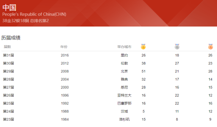 2012奥运会奖牌榜（中国奥运军团夺38金，欧美政客与体育界人士，果然又放酸话）