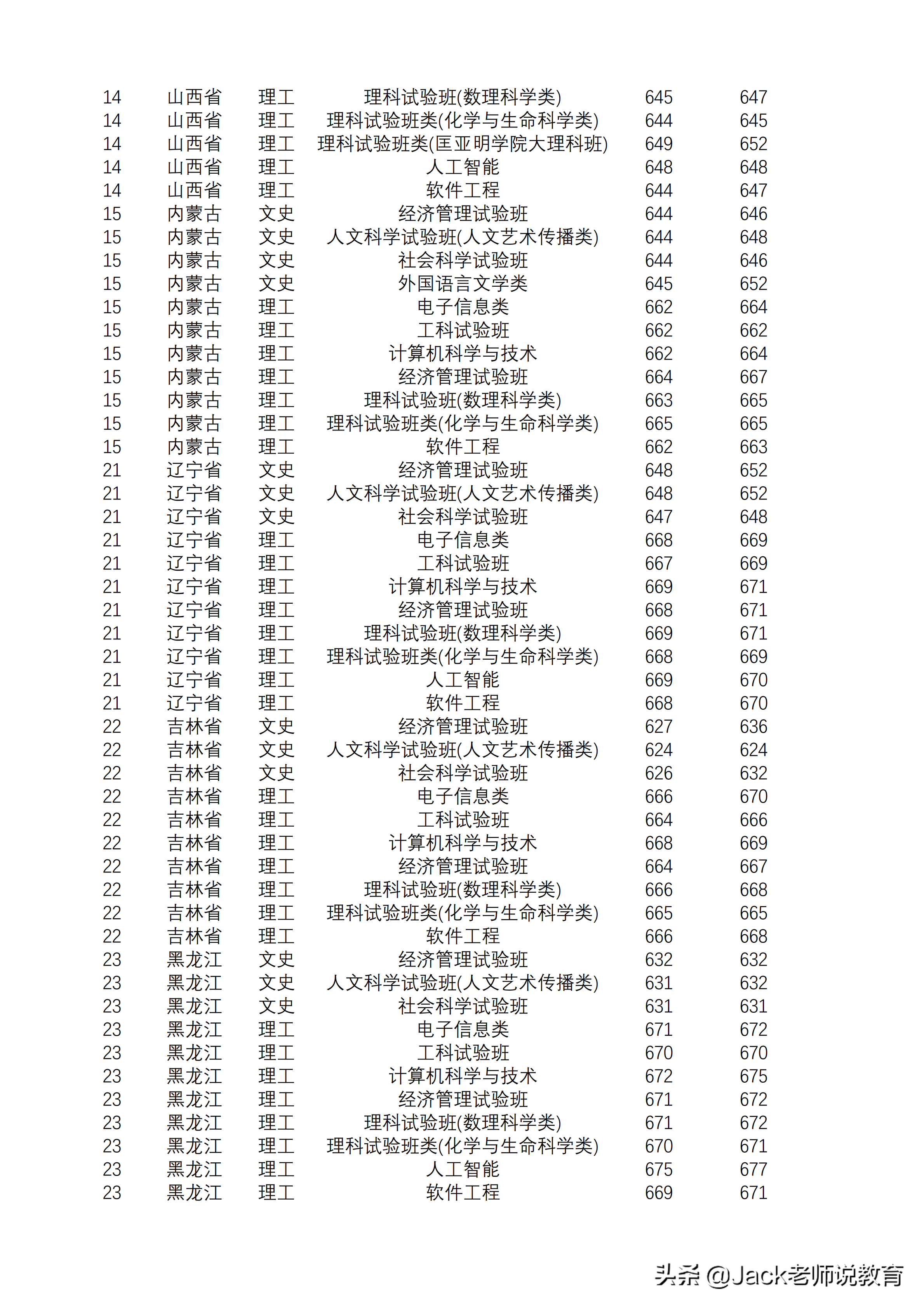2019年南京大学 本科专业录取分数线「江苏&全国」