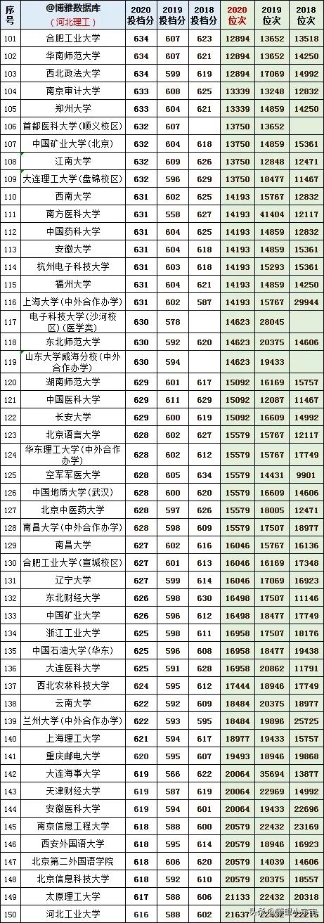 2021年河北高考志愿填报建议，附近三年全国高校在冀投档线详分析