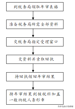做了8年会计，道句真心话，做会计真不难，掌握这些流程就够了