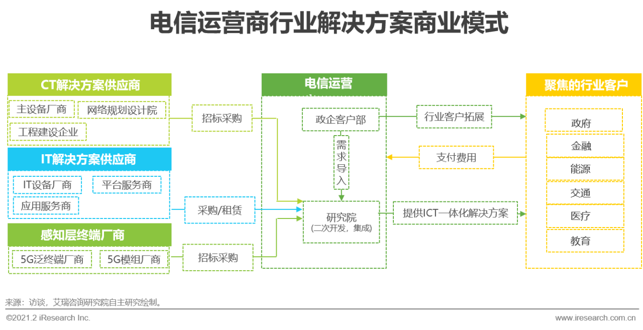 5G时代 | 2021年中国通信企业变革研究报告