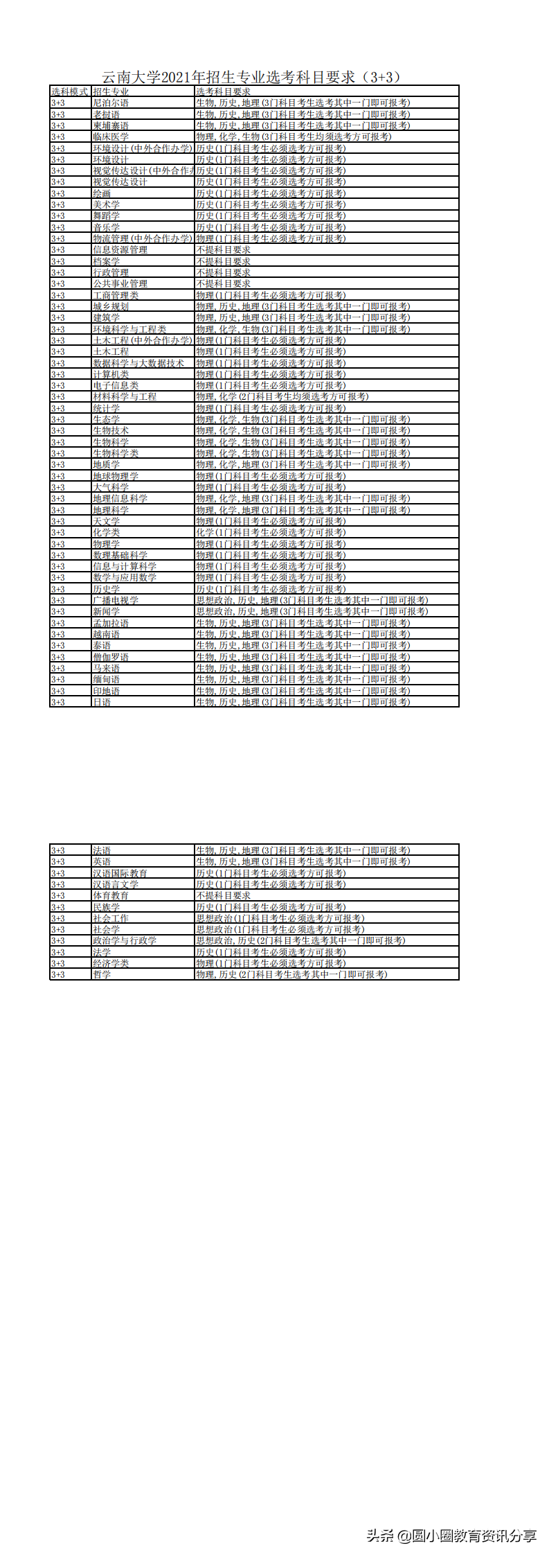 2021年高考 云南大学2021年招生专业选考科目要求汇总