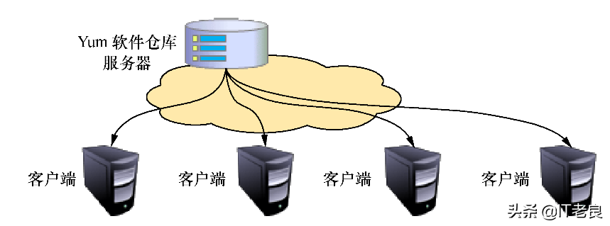 Linux系统部署应用服务必备知识——RPM和YUM软件包管理介绍