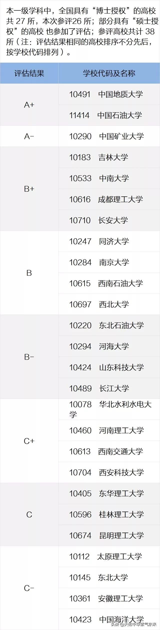 地质资源与地质工程评估大学排名