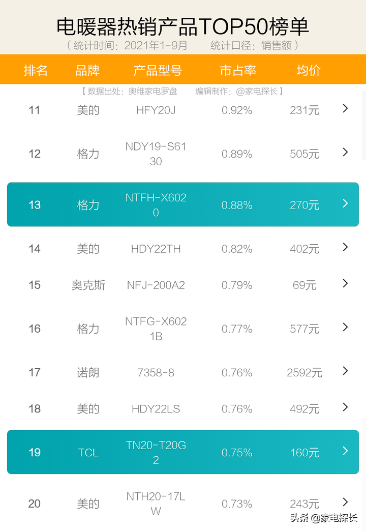 国产取暖器十大排名（21年1-9月销售数据出炉）
