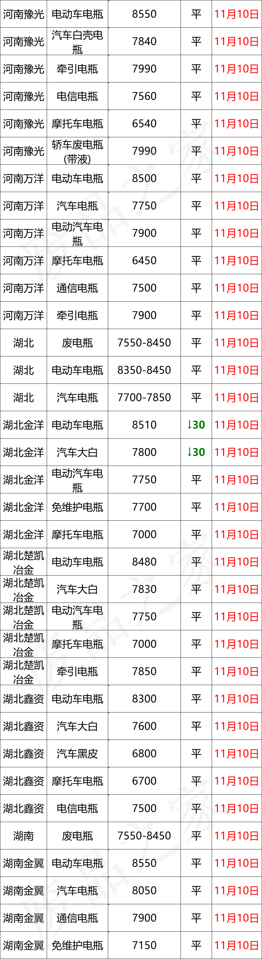 11月10日全国重点废电瓶企业价格行情和资讯（附价格表）