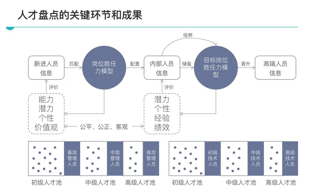 图片[6]-这才叫人才盘点，你那充其量叫信息整理！附41页人才盘点ppt-91智库网