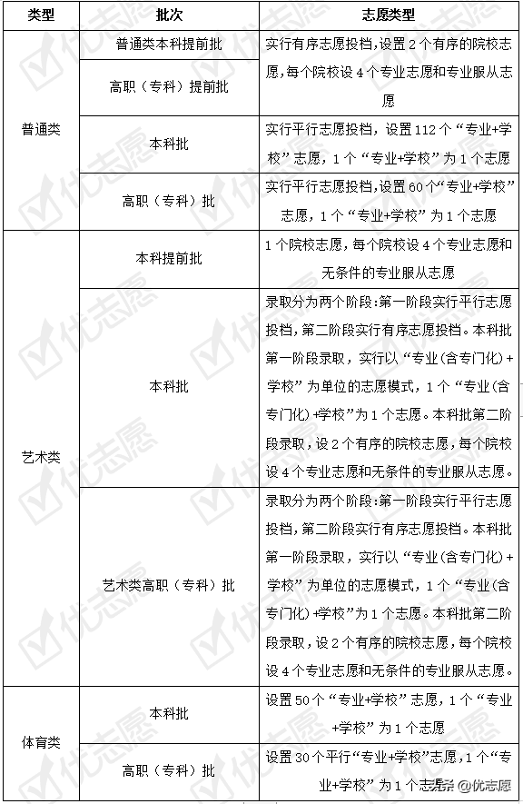 辽宁2021普通高等学校招生政策分析