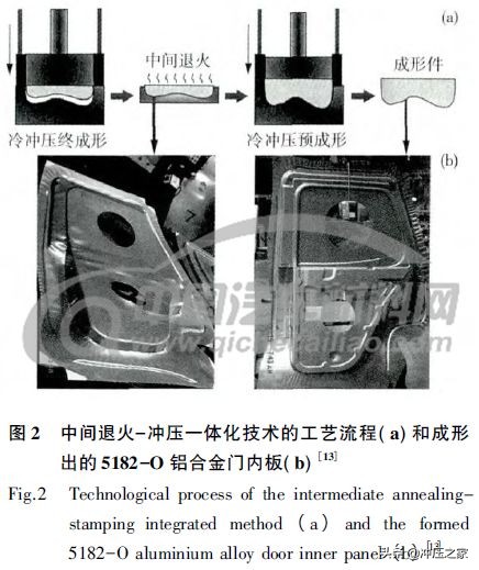 铝合金板 热处理+冲压 一体化技术