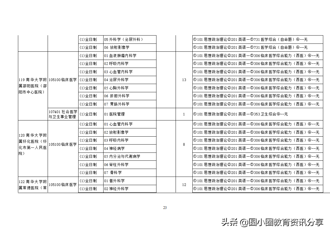 南华大学2021年硕士研究生目录一览表