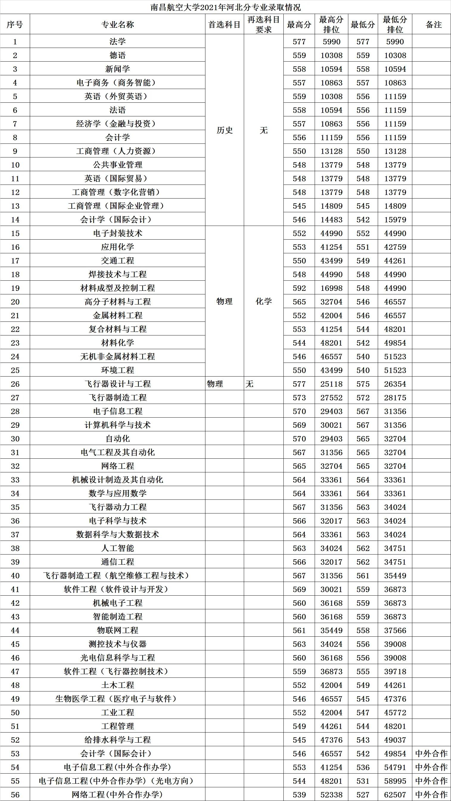 高考大学数据解读：南昌航空大学附21年录取分数线