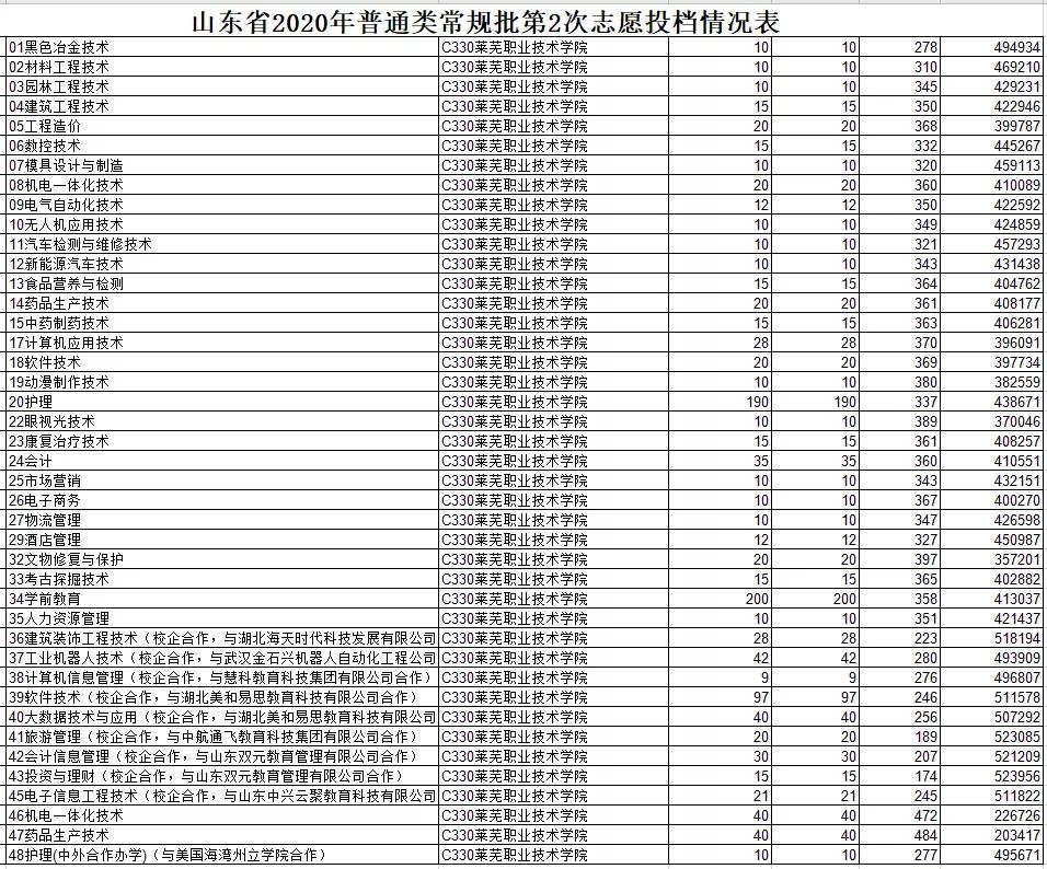 山东济南所有的专科学校名单汇总，附2020年志愿投档情况