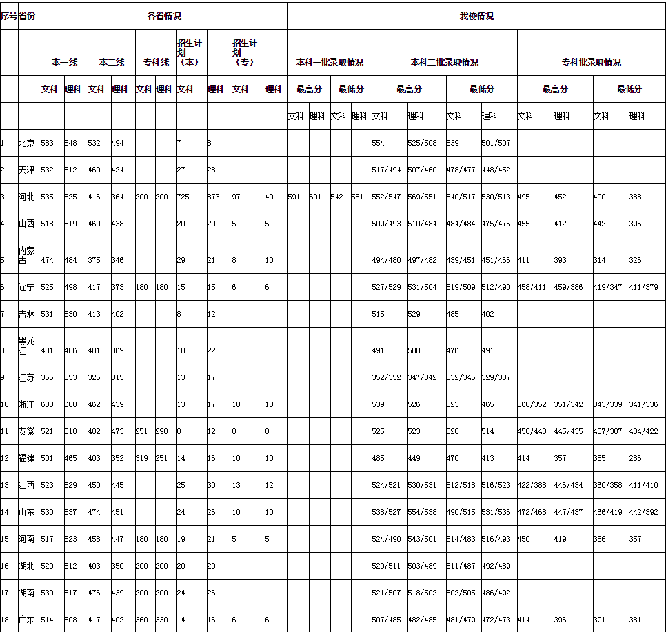 河北金融学院2016-2017录取分数