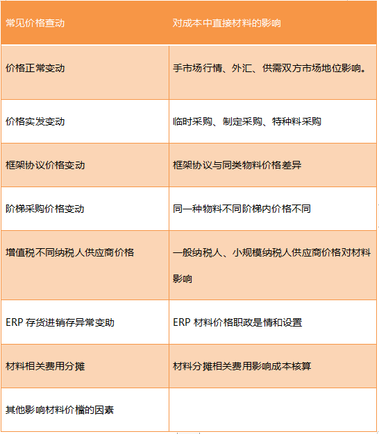 作为成本会计，把料工费的成本分析研究透，涨工资是1句话的事儿