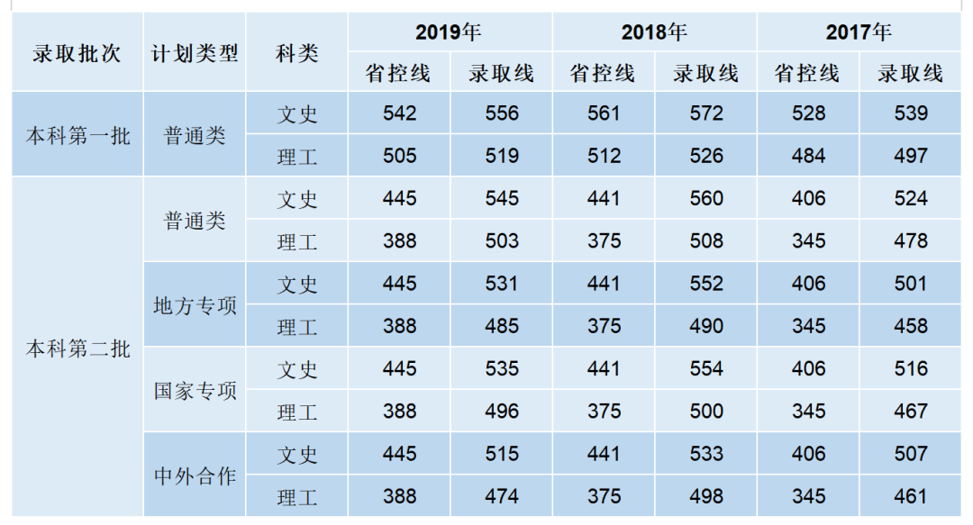 湖北高考成绩明天公布！武汉纺织大学近三年录取分数线提前看