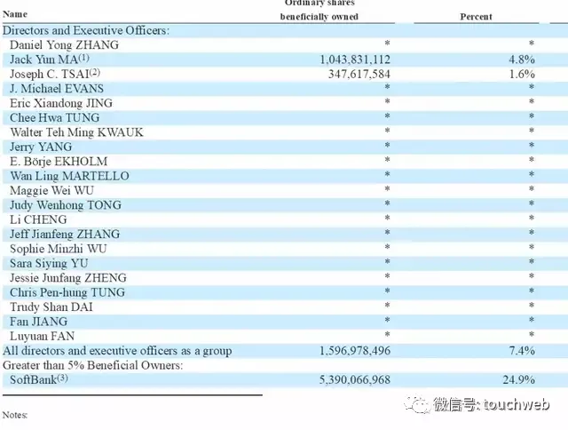 阿里股权曝光：软银为大股东马云股权未披露 朱顺炎成合伙人