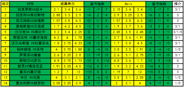 足球盘路数字正负代表什么(19036期盈亏指数：罗马客战可信)