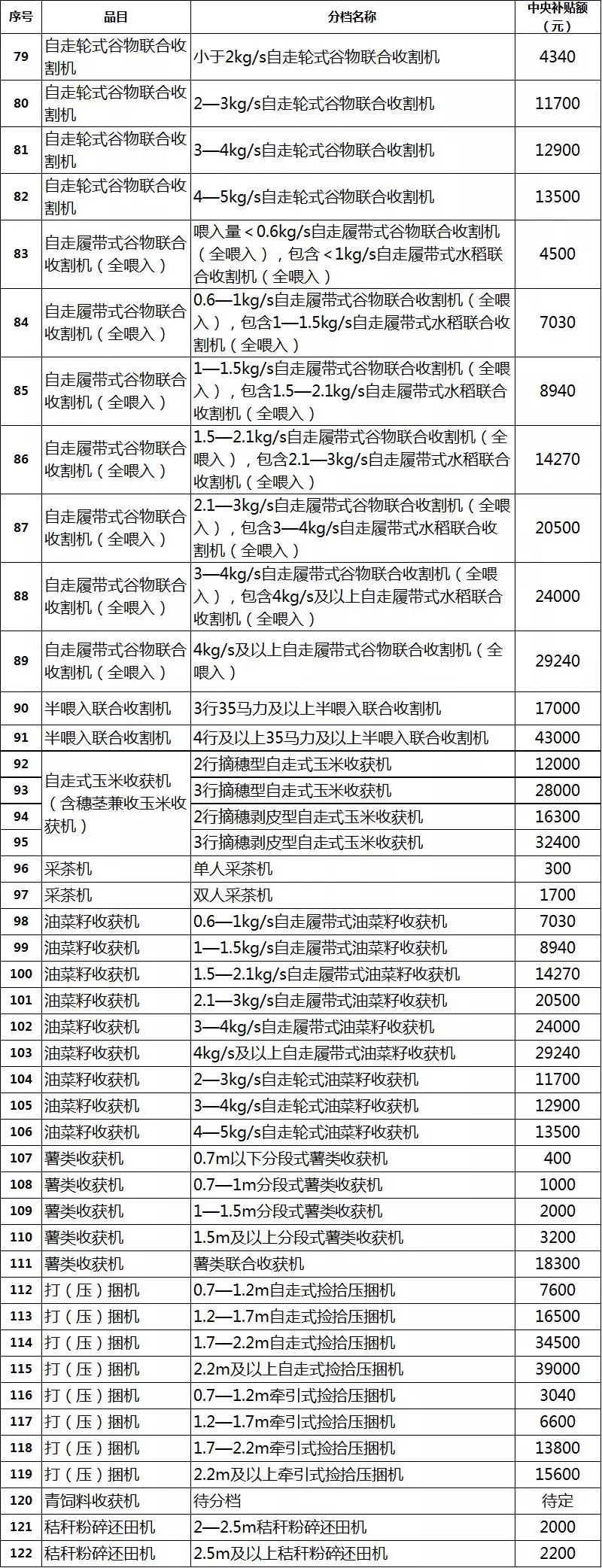 2019年各省農(nóng)機(jī)補(bǔ)貼額公示（二）：山東廣西湖南寧夏內(nèi)蒙農(nóng)機(jī)補(bǔ)貼