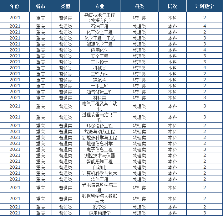 山东省2021高考分数线公布！中国石油大学（华东）近3年录取分数线看这里！