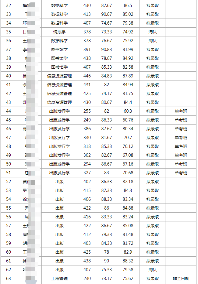 21年武大信息管理学院考研分数线：保密管理、出版发行学、档案学