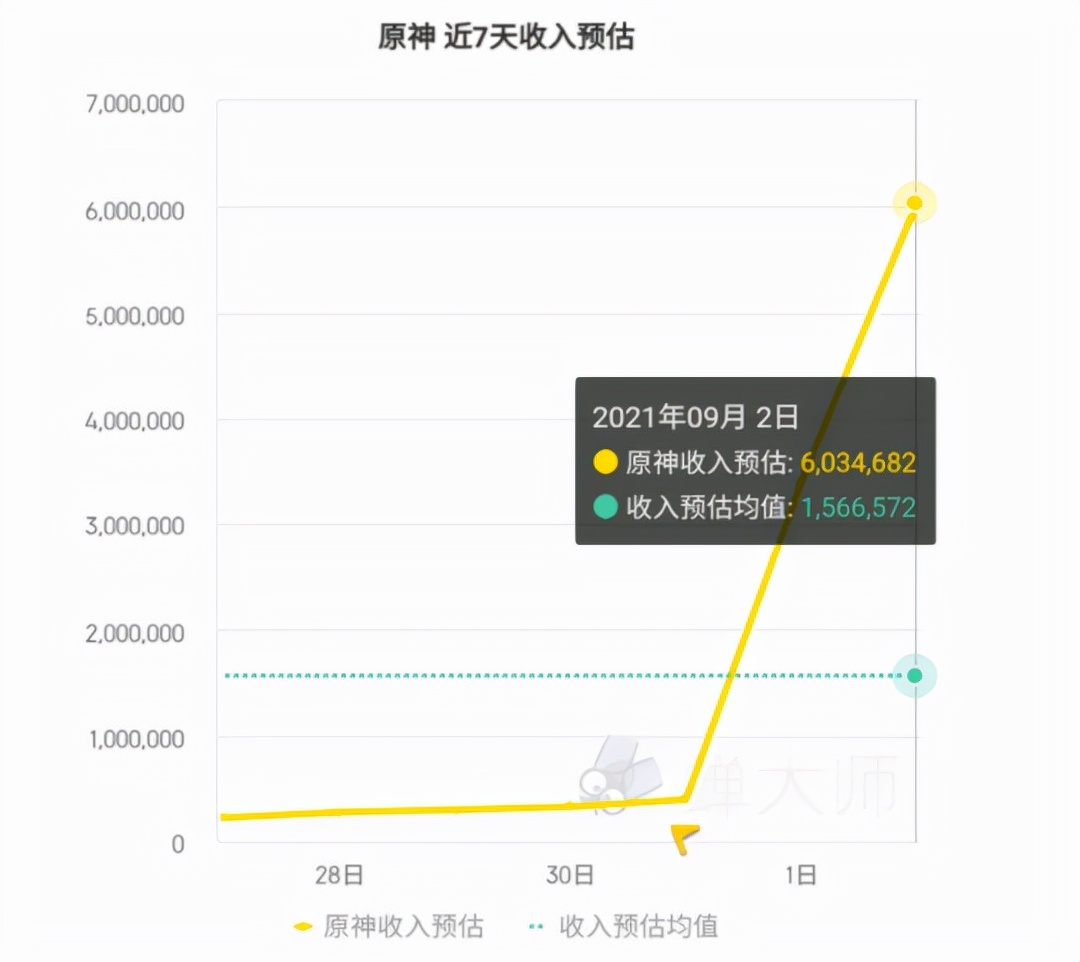 网易世界杯百大传奇第一名(原神杀疯了！靠雷神1个月赚22亿打败腾讯，拿下最赚钱手游第一名)