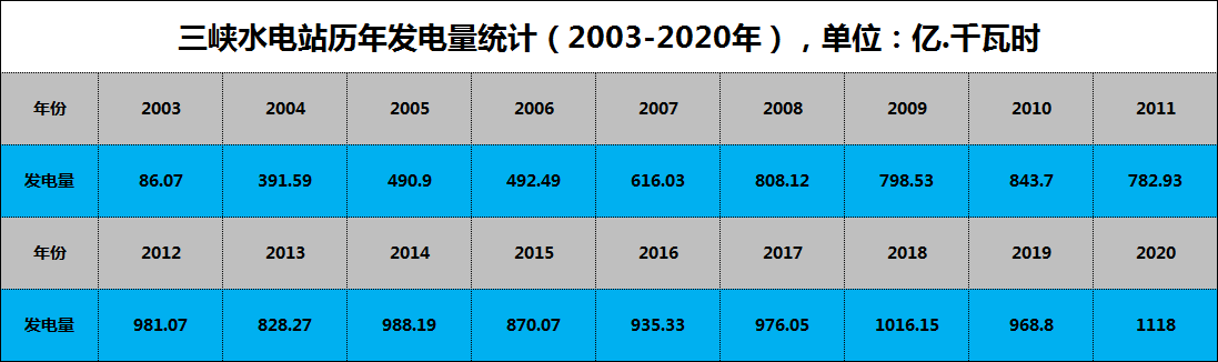 三峡大坝投资近2500亿,装机容量全球第一,为何发电量还不够用?