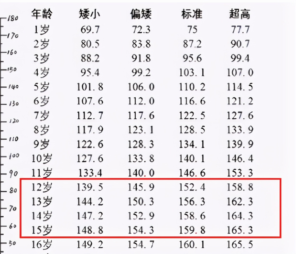 初中生标准身高表出炉,不达标的学生占多数,你拖后腿了吗?