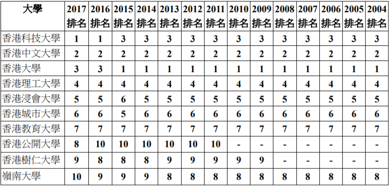 香港高校本地排名曝光！港大竟早就不是第一？
