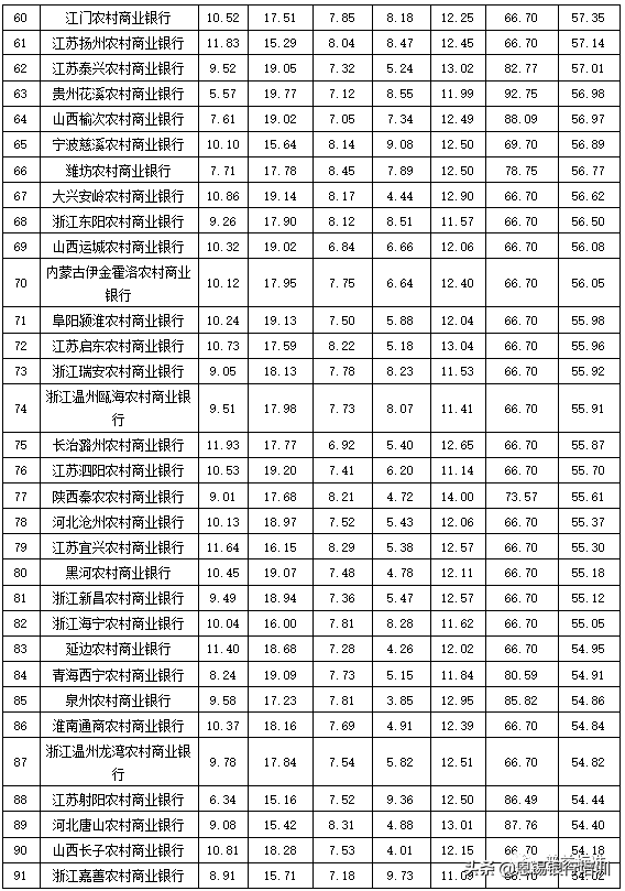 全国355家银行零售理财能力排名报告（2019上半年）