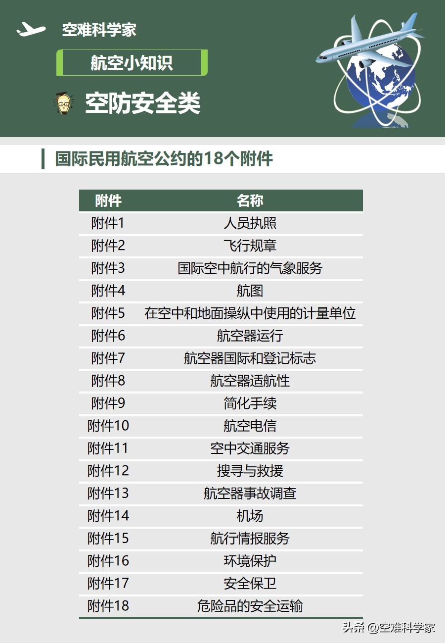 航空知识-国际民航公约