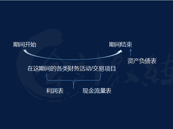 資產負債表(一)資產負債表的概念與作用資產負債表是反映企業在某一