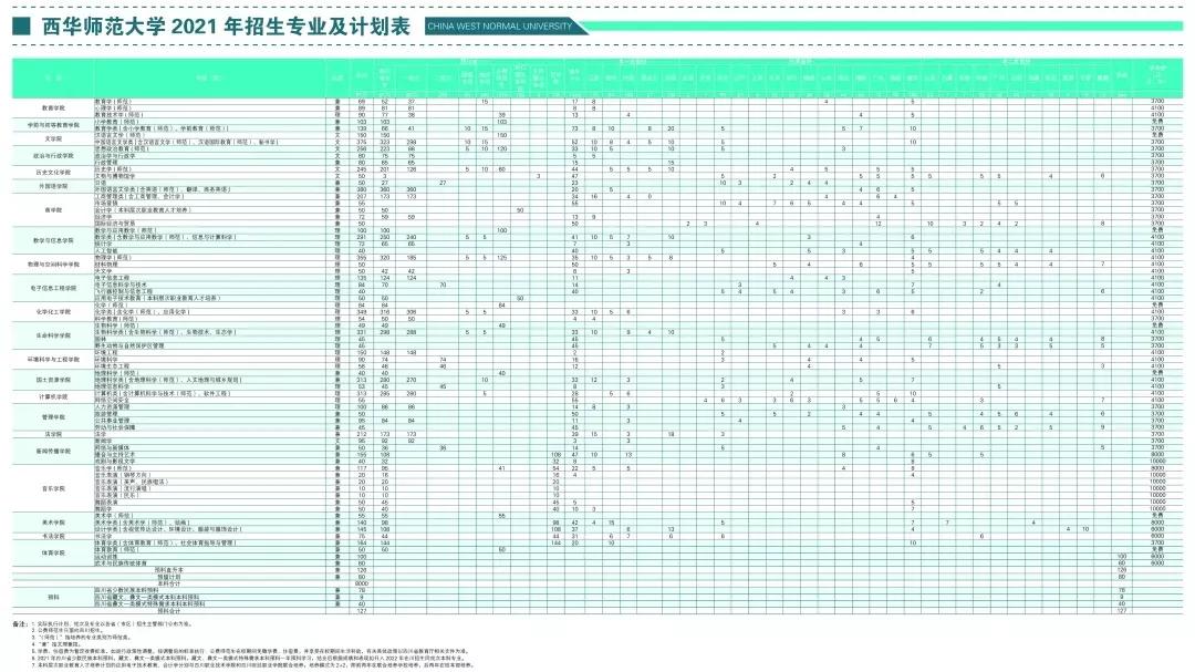 西华师范大学2021年招生章程、计划、往年录取分数线