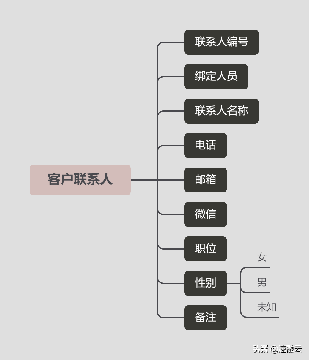 售后服务：搭建好用的客户管理系统