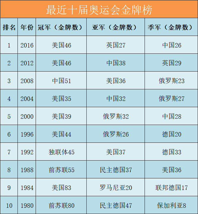 新世纪各国奥运奖牌榜(历届奥运会金牌榜：美国稳定、中国英国进步明显，俄罗斯下滑)