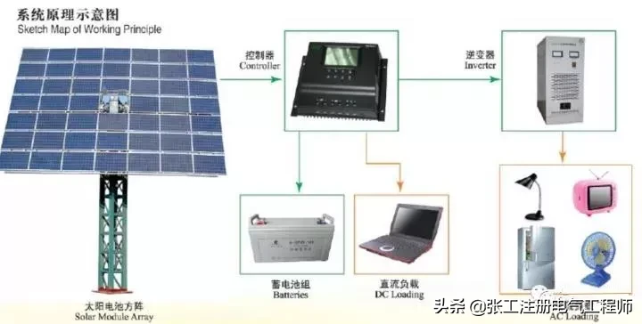 「知識分享」太陽能發電原理圖，你了解嗎？