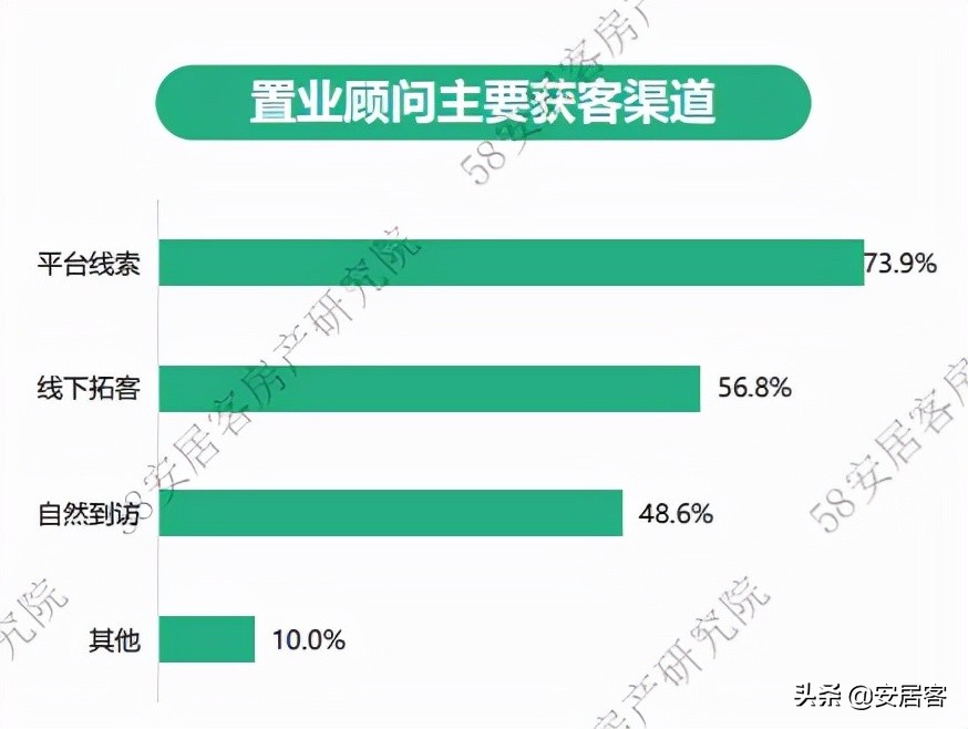 购房顾问,购房顾问和置业顾问
