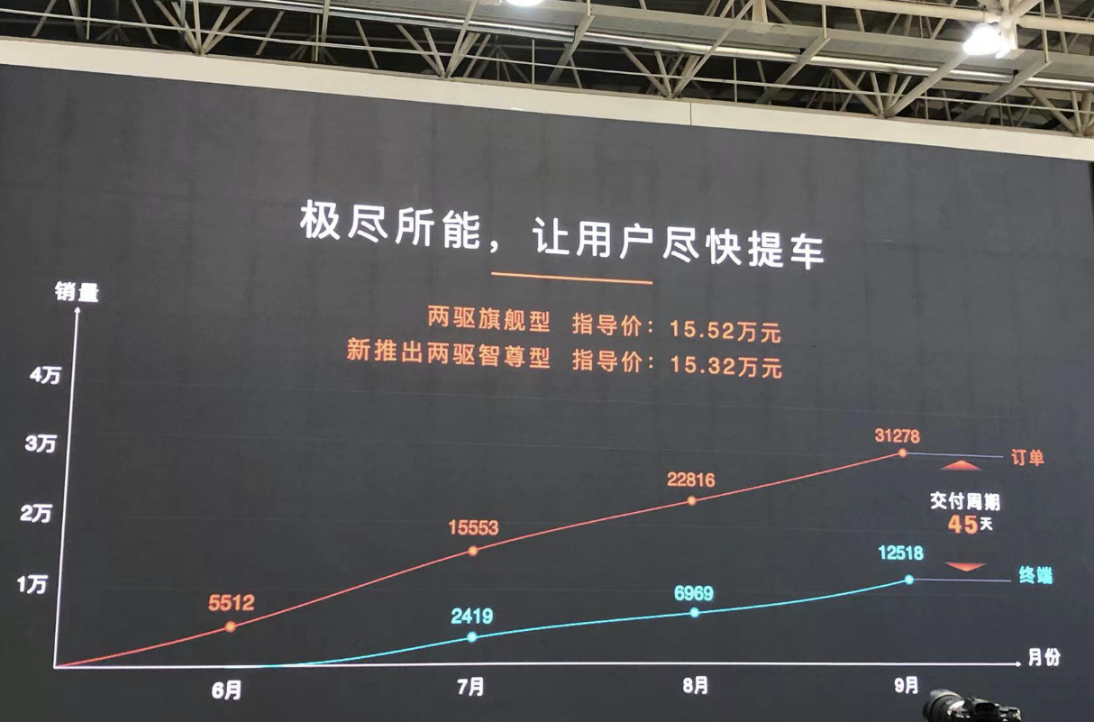 降低价格门槛！吉利星越L新增车型售15.32万 平均裸车价超17万