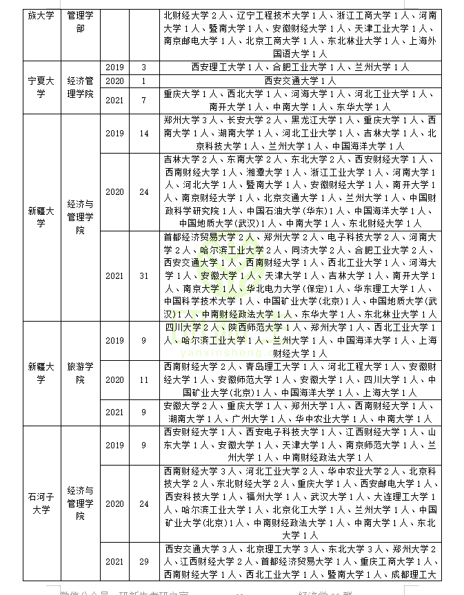 工商管理考研调剂：近三年录取院校和考生来源分析