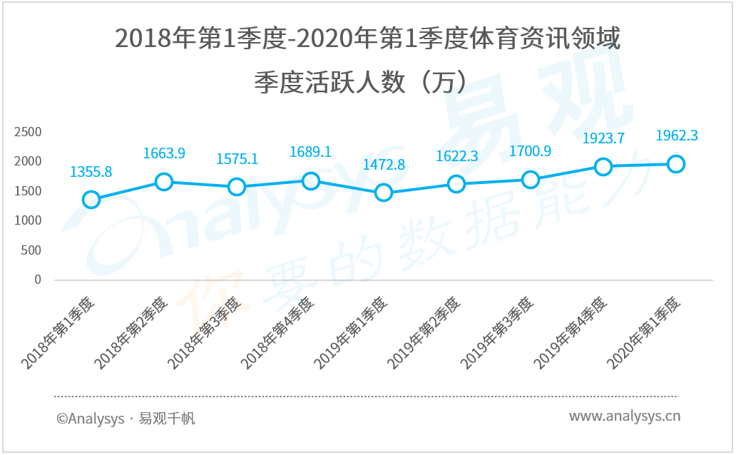 新浪体育app(疫情下，体育业启动B计划 | 2020年第1季度体育资讯类APP榜单)