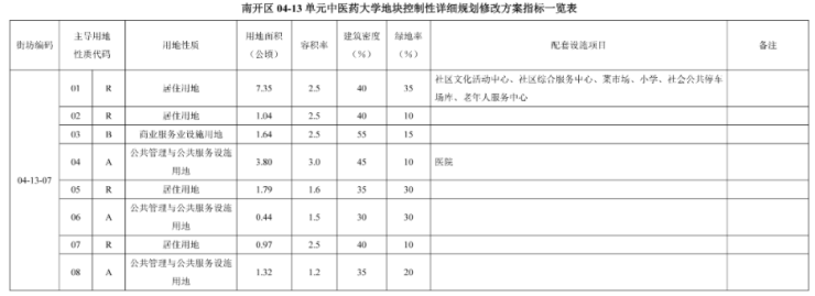 天津中医药大学搬迁（要拆迁）