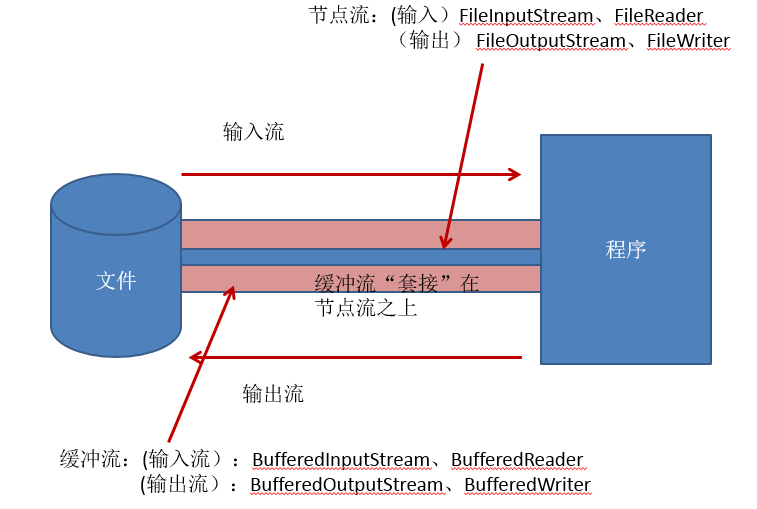 IO流原理及流的分类