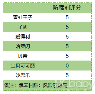 儿童爽身粉安全性评测，4个成分分析一一道来