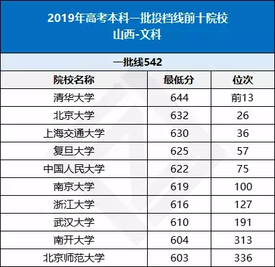 全国各省高考难度排行榜出炉！高三生必看