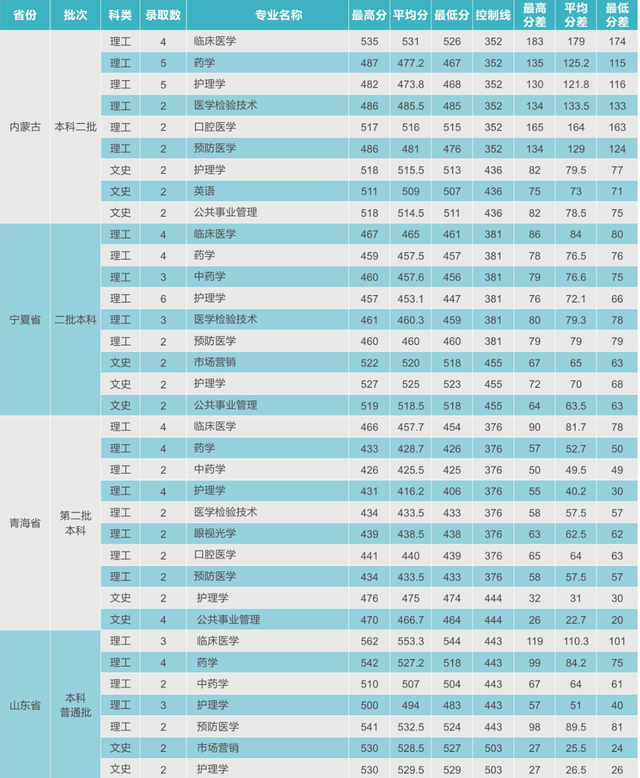 西安医学院2020年在各省市招生计划及2019年各专业录取分数线