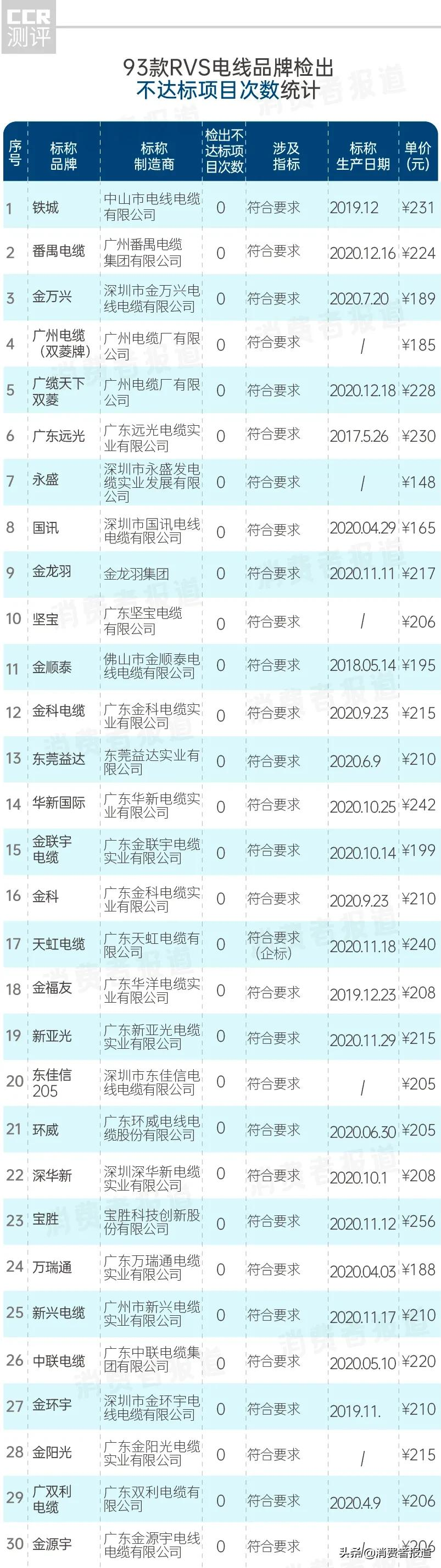 93款RVS电线测评：哪款电线较安全？电线怎么选购？