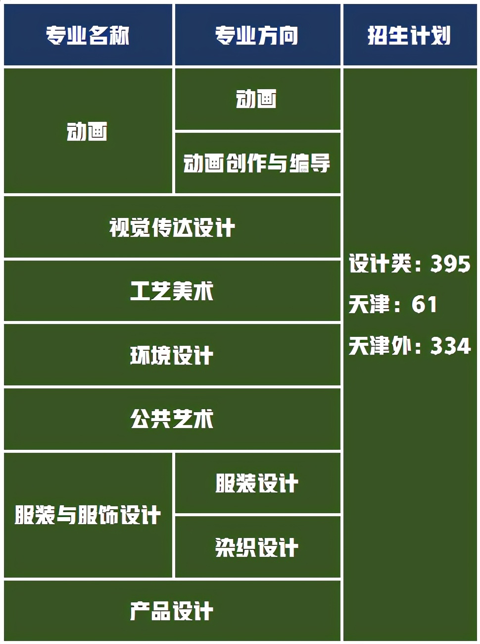 校考专业成绩状元，天津美术学院高考文化成绩最低需要多少分？