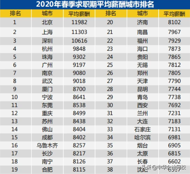 考中级、注会太幸运了吧！刚刚，国家紧缺型职位公布：会计赢了！