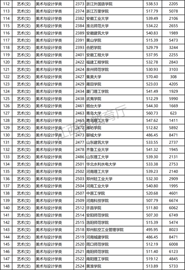 江西2021高招提前批本科艺术类平行志愿投档分及位次公布