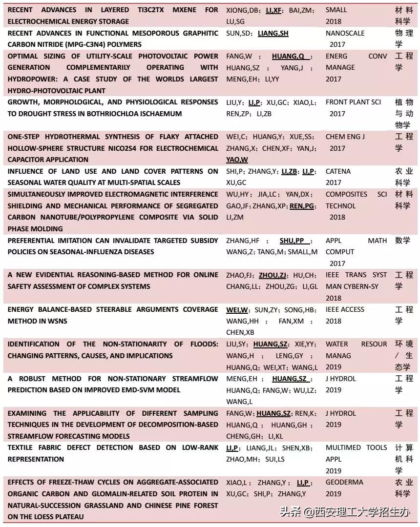 ESI最新数据！西安理工大学2个月全球排名上升180名！