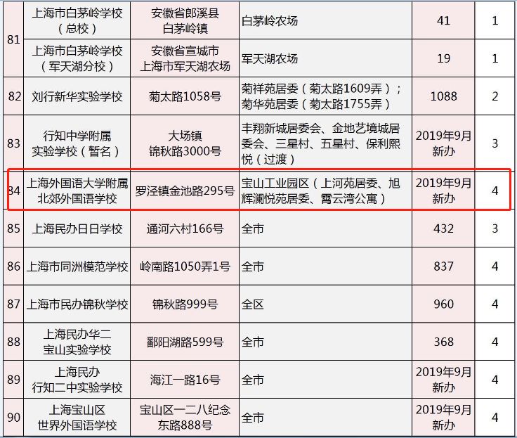 5年内成为上海一流！“牛校”宝山上外附校开学，教育洼地逆袭，未来势不可挡